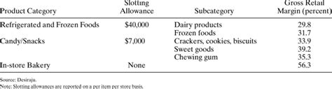 slotting allowance examples